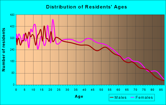Age and Sex of Residents in zip code 00662