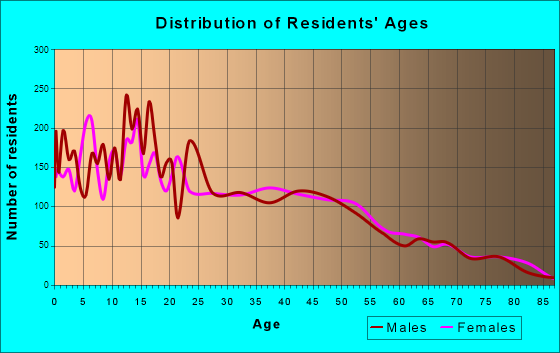 Age and Sex of Residents in zip code 00664