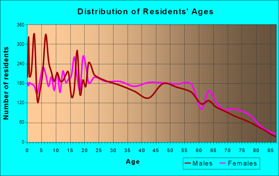 Age and Sex of Residents in zip code 00667