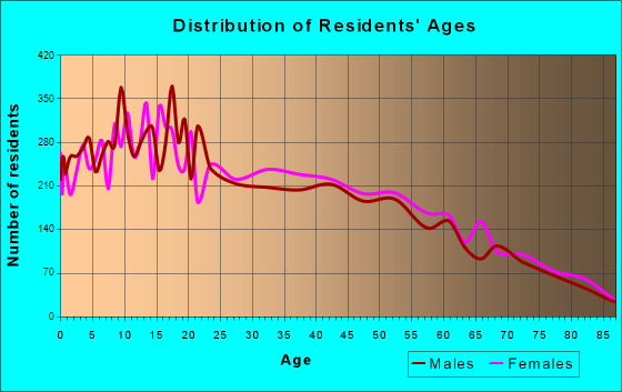 Age and Sex of Residents in zip code 00669