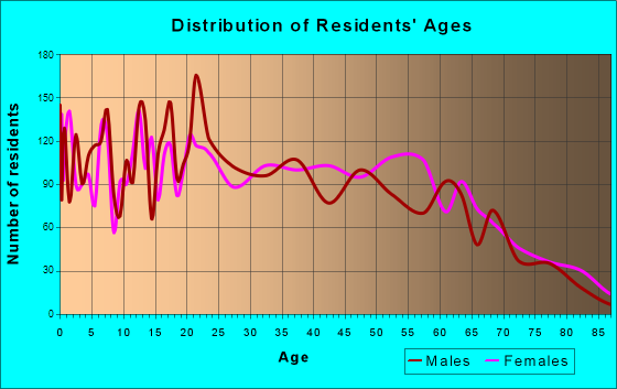 Age and Sex of Residents in zip code 00677