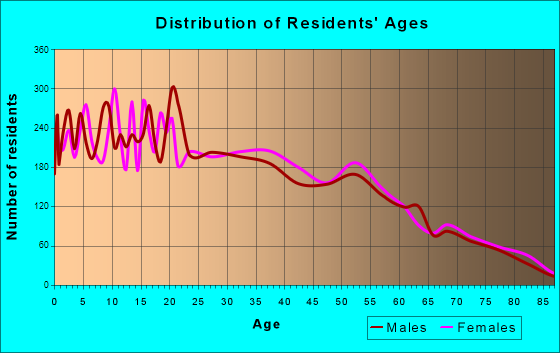 Age and Sex of Residents in zip code 00678