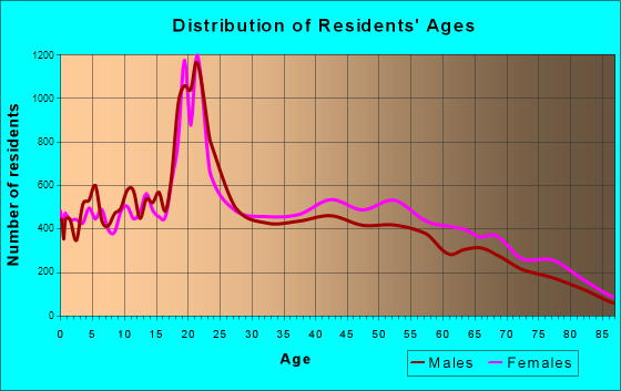 Age and Sex of Residents in zip code 00680