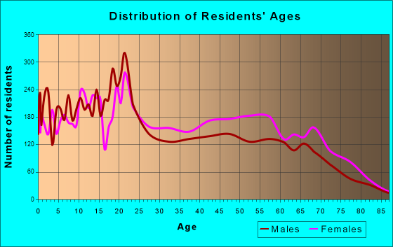Age and Sex of Residents in zip code 00682