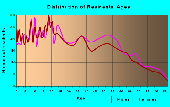 Age and Sex of Residents in zip code 00683