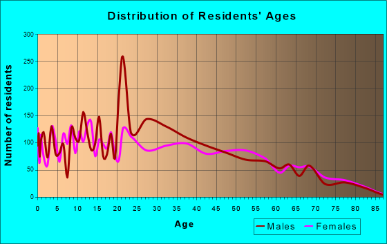 Age and Sex of Residents in zip code 00688