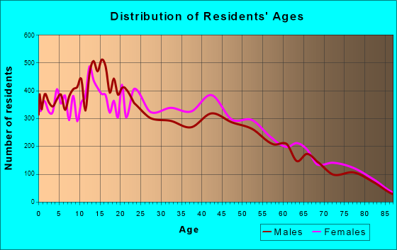 Age and Sex of Residents in zip code 00698
