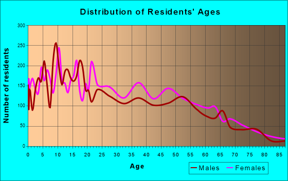 Age and Sex of Residents in zip code 00714