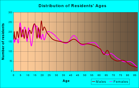 Age and Sex of Residents in zip code 00718