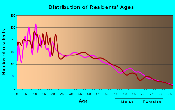 Age and Sex of Residents in zip code 00720