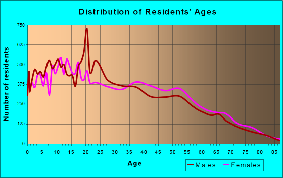 Age and Sex of Residents in zip code 00728