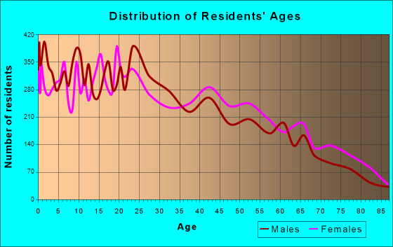 Age and Sex of Residents in zip code 00730