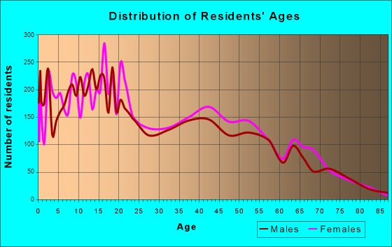 Age and Sex of Residents in zip code 00731