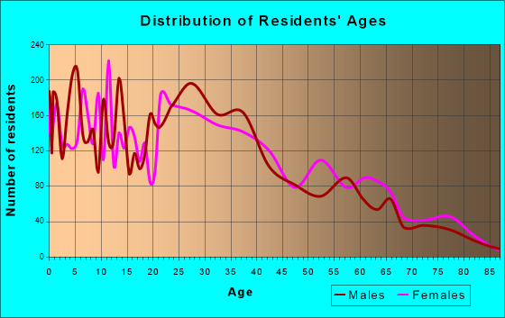 Age and Sex of Residents in zip code 00735