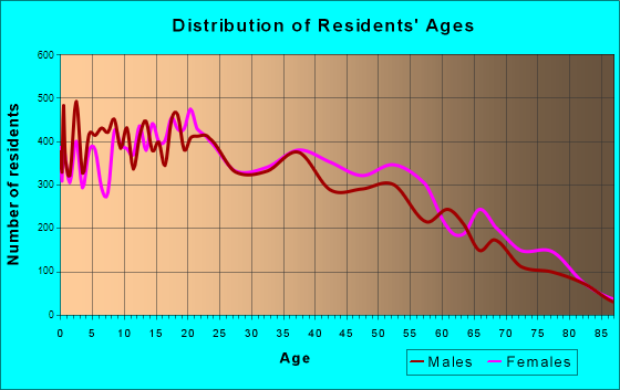 Age and Sex of Residents in zip code 00736