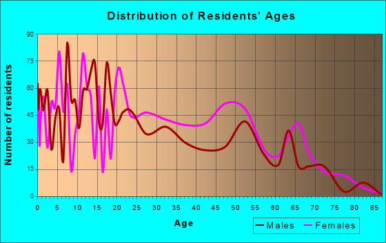 Age and Sex of Residents in zip code 00741