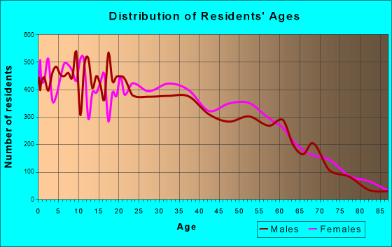 <em>00745</em> Zip Code Detailed Profile - homes, apa