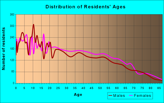 Age and Sex of Residents in zip code 00751