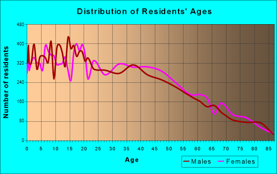 Age and Sex of Residents in zip code 00754