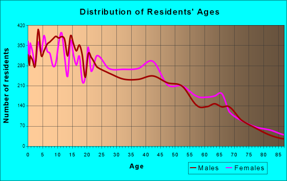 Age and Sex of Residents in zip code 00769