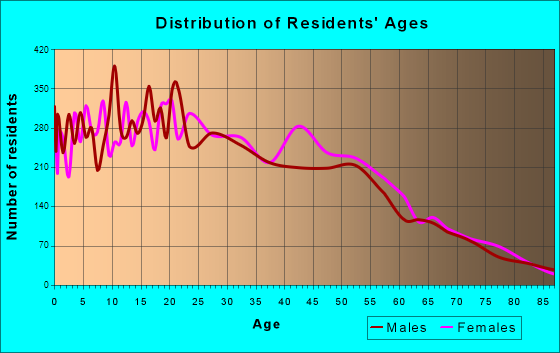 Age and Sex of Residents in zip code 00771