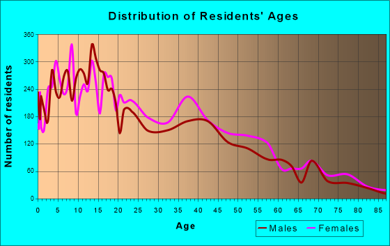 Age and Sex of Residents in zip code 00772