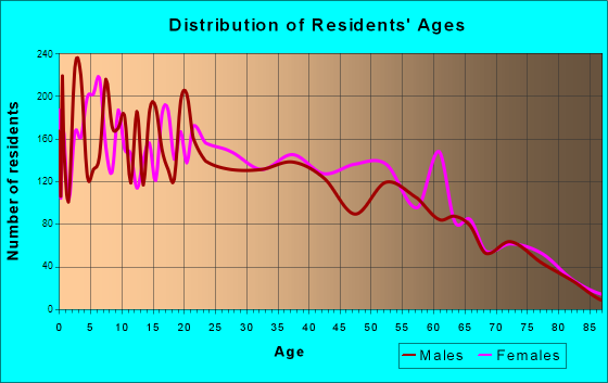 Age and Sex of Residents in zip code 00773