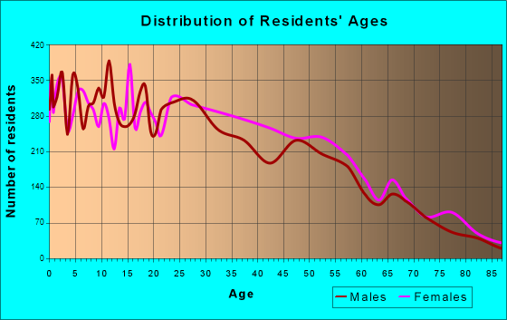 Age and Sex of Residents in zip code 00777