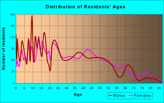Age and Sex of Residents in zip code 00780