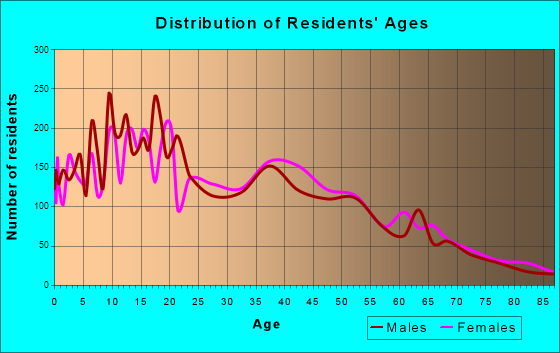 Age and Sex of Residents in zip code 00782