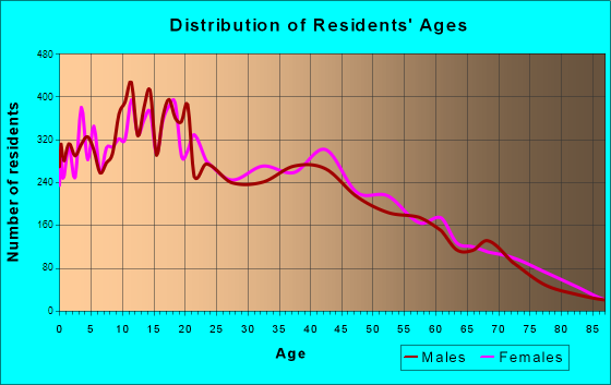 Age and Sex of Residents in zip code 00783