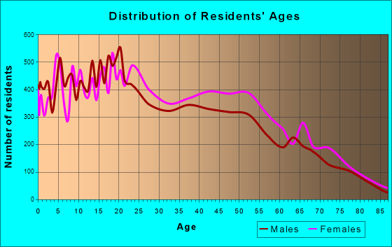 Age and Sex of Residents in zip code 00791