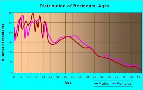 Age and Sex of Residents in zip code 00794