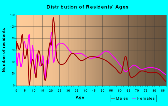 Age and Sex of Residents in zip code 00901