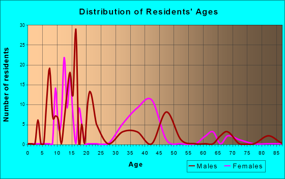 Age and Sex of Residents in zip code 00906