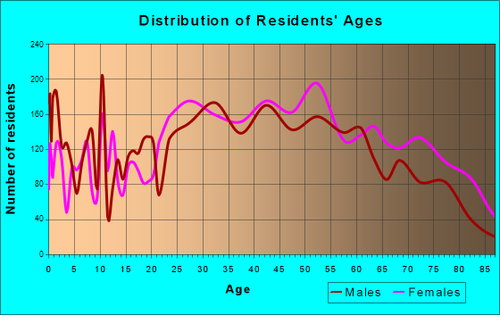 Age and Sex of Residents in zip code 00907
