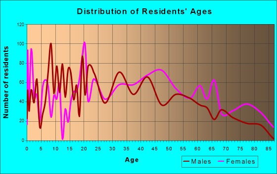 Age and Sex of Residents in zip code 00912