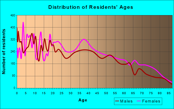 Age and Sex of Residents in zip code 00915