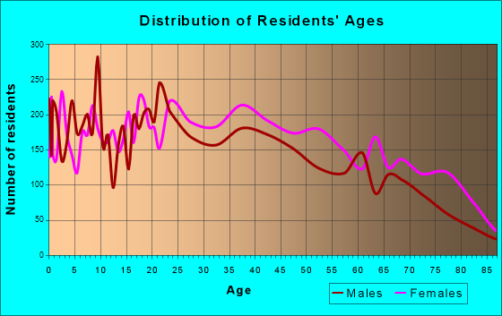 Age and Sex of Residents in zip code 00917