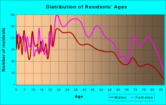 Age and Sex of Residents in zip code 00918