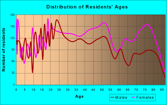 Age and Sex of Residents in zip code 00920