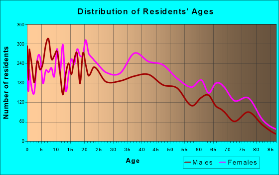 Age and Sex of Residents in zip code 00923