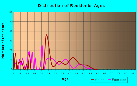 Age and Sex of Residents in zip code 00934