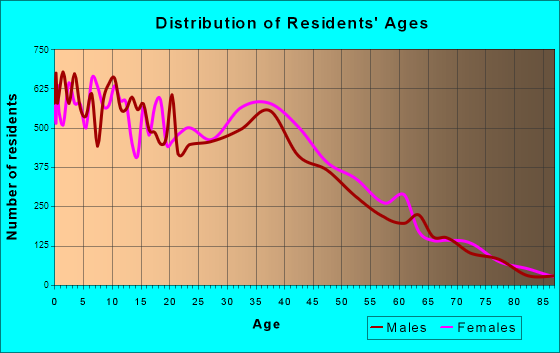 Age and Sex of Residents in zip code 00953