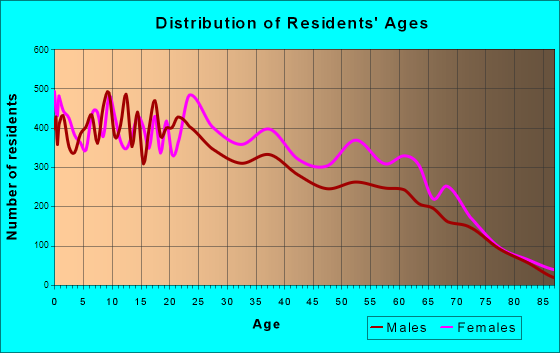 Age and Sex of Residents in zip code 00957