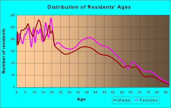 Age and Sex of Residents in zip code 00962