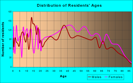 Age and Sex of Residents in zip code 00966