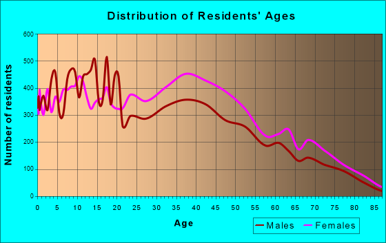 Age and Sex of Residents in zip code 00969