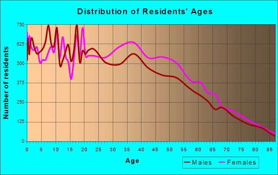 Age and Sex of Residents in zip code 00976