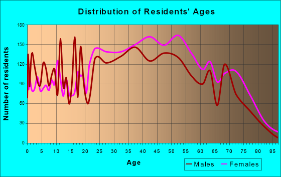 Age and Sex of Residents in zip code 00979